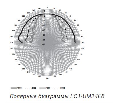 Bosch LC1-UM24E8 | Полярная диаграмма