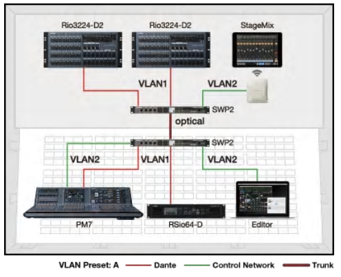  Сеть VLAN для разделения управляющих сигналов и аудиосигналов