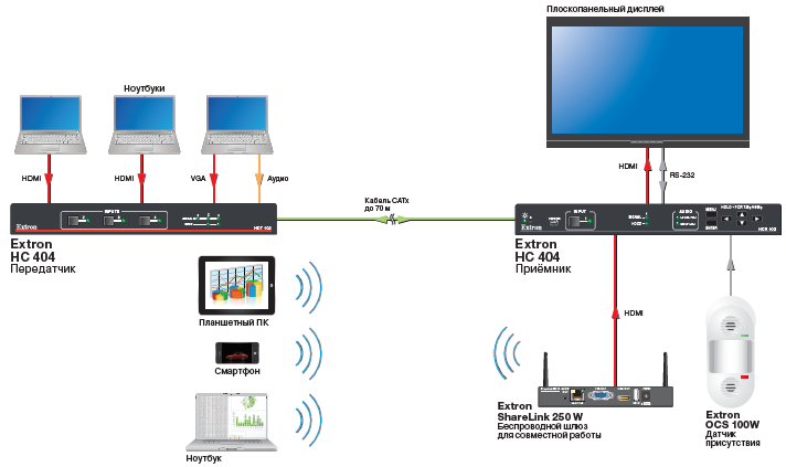 Подключение беспроводного шлюза ShareLink для совместной работы к входу HDMI на приёмнике создаёт гибкое решение