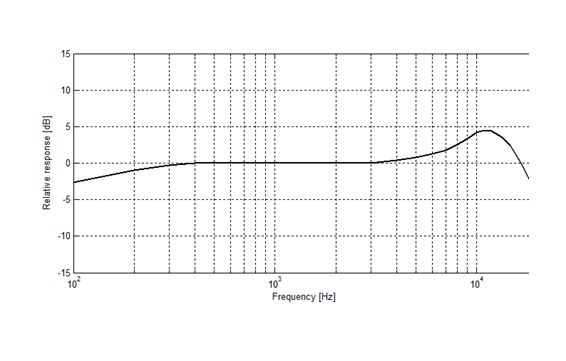 Televic Mike-PLM401F - диаграмма направленности