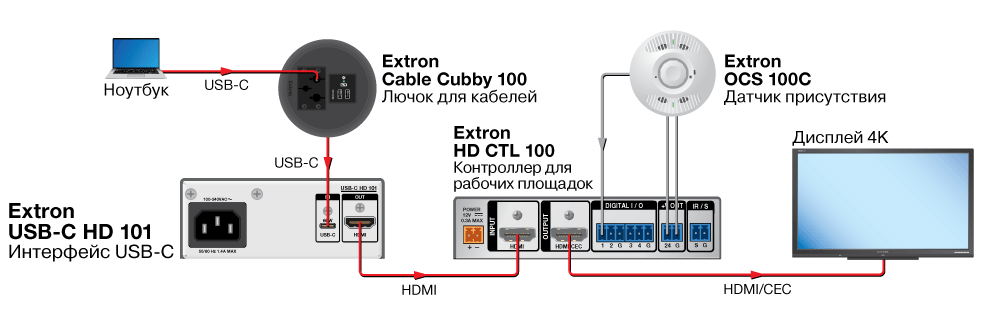 Схема AV-системы для зала совещанеий usb-c hd 101