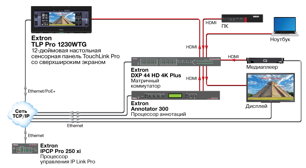 Extron TLP Pro 1230WTG, Схема AV-подключения для совместной работы