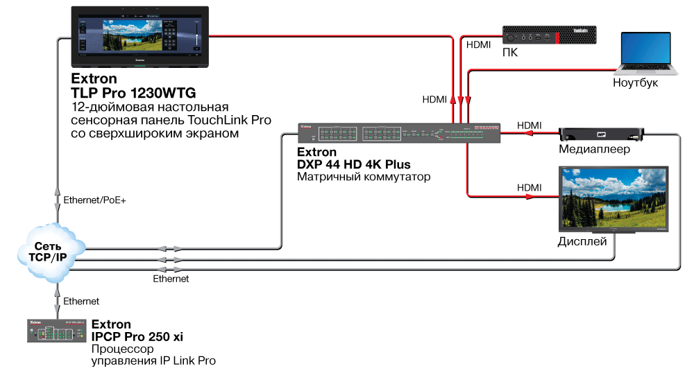 Extron TLP Pro 1230WTG, Схема AV-подключения для учебного класса с системой записи