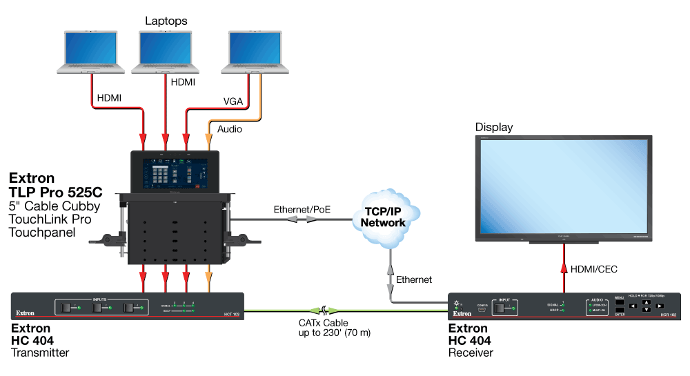 Extron-TLP Pro 525C - Схема AV системы 