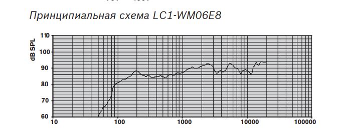 LC1-WM06E8 | Частотная характеристики